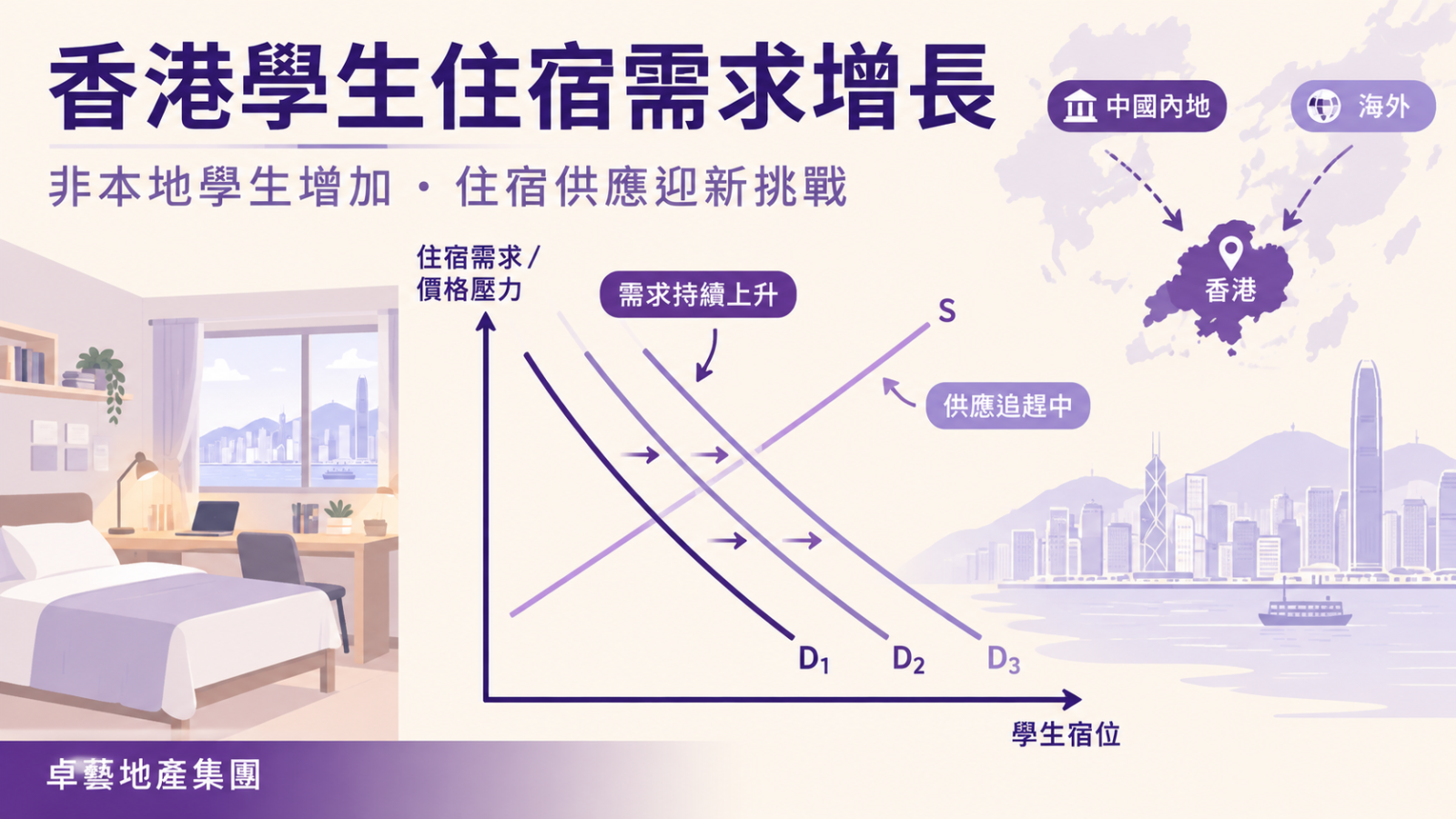 香港非本地學生增至10萬人：學生宿舍需求、供應缺口及卓藝專業住宿支援分析